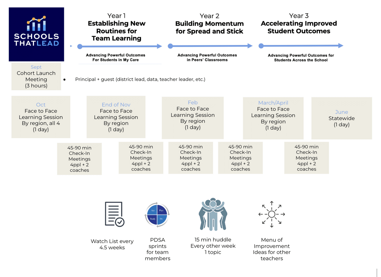 Image showing cohort journey in Schools that Lead