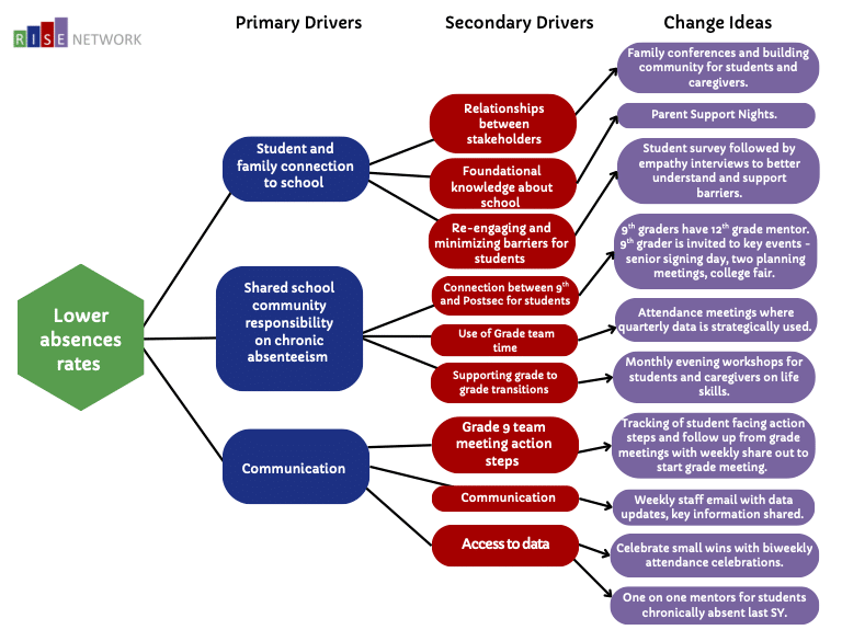 Driver Diagram